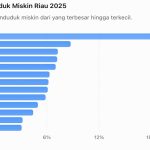 Kepulauan-Meranti-Catat-Persentase-Penduduk-Miskin-Tertinggi-di-Riau-(Dok.Riau-Aktual-via-BPS)
